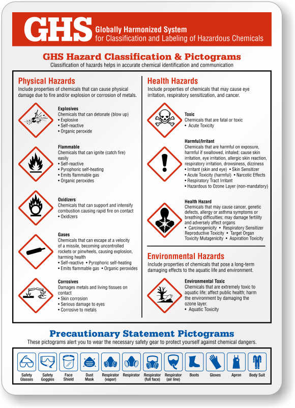 GHS Chemical Hazard Classification Explanation Poster Labels SKU S2