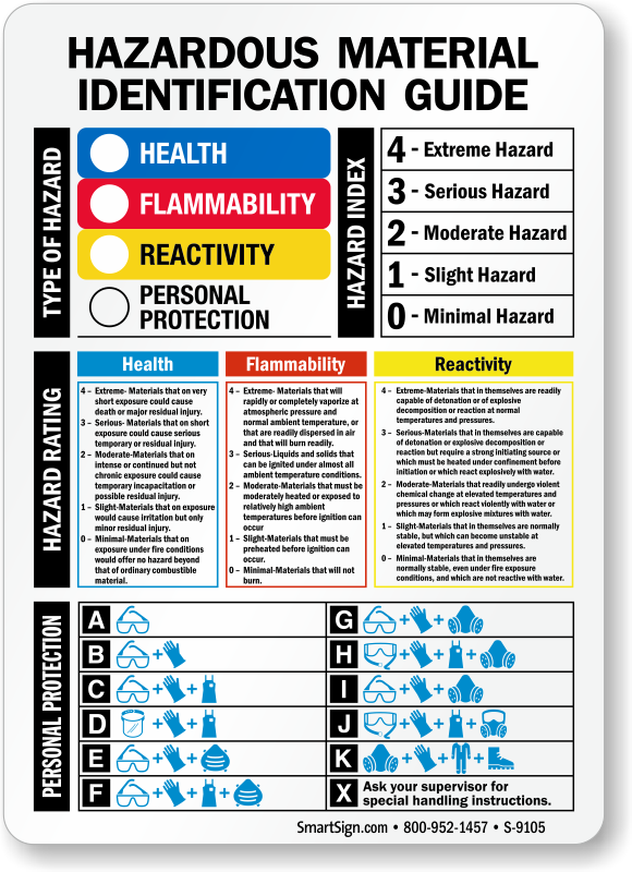 Hazardous Material Identification Guide Sign SKU S 9105 