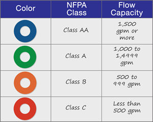 nfpa flow ring colors