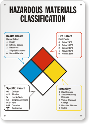 Hazardous Materials Classification Ratings Sign, SKU: S-9104 ...