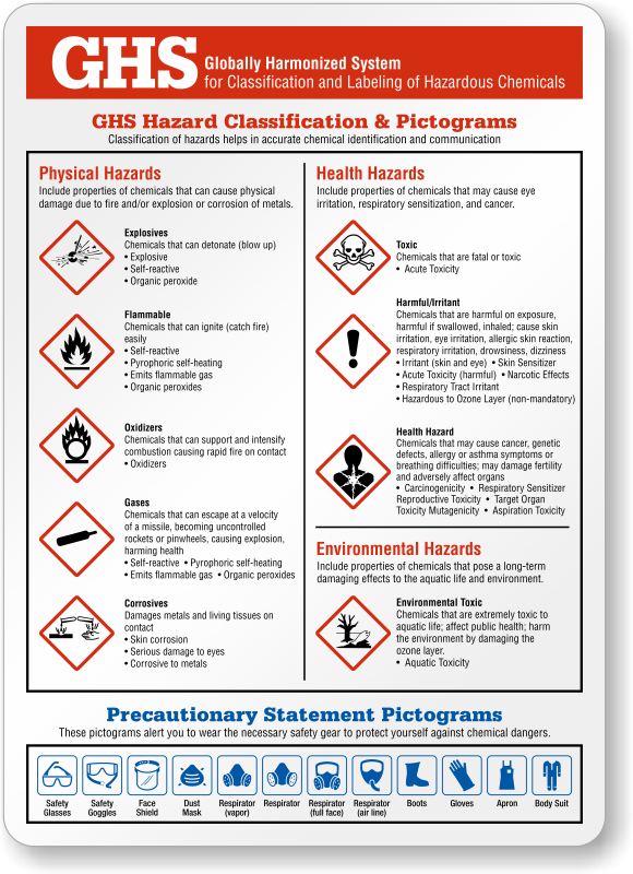 GHS Chemical Hazard Classification Explanation Poster Labels SKU S2 