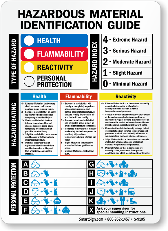 Hazardous Material Identification Guide Sign Sku S