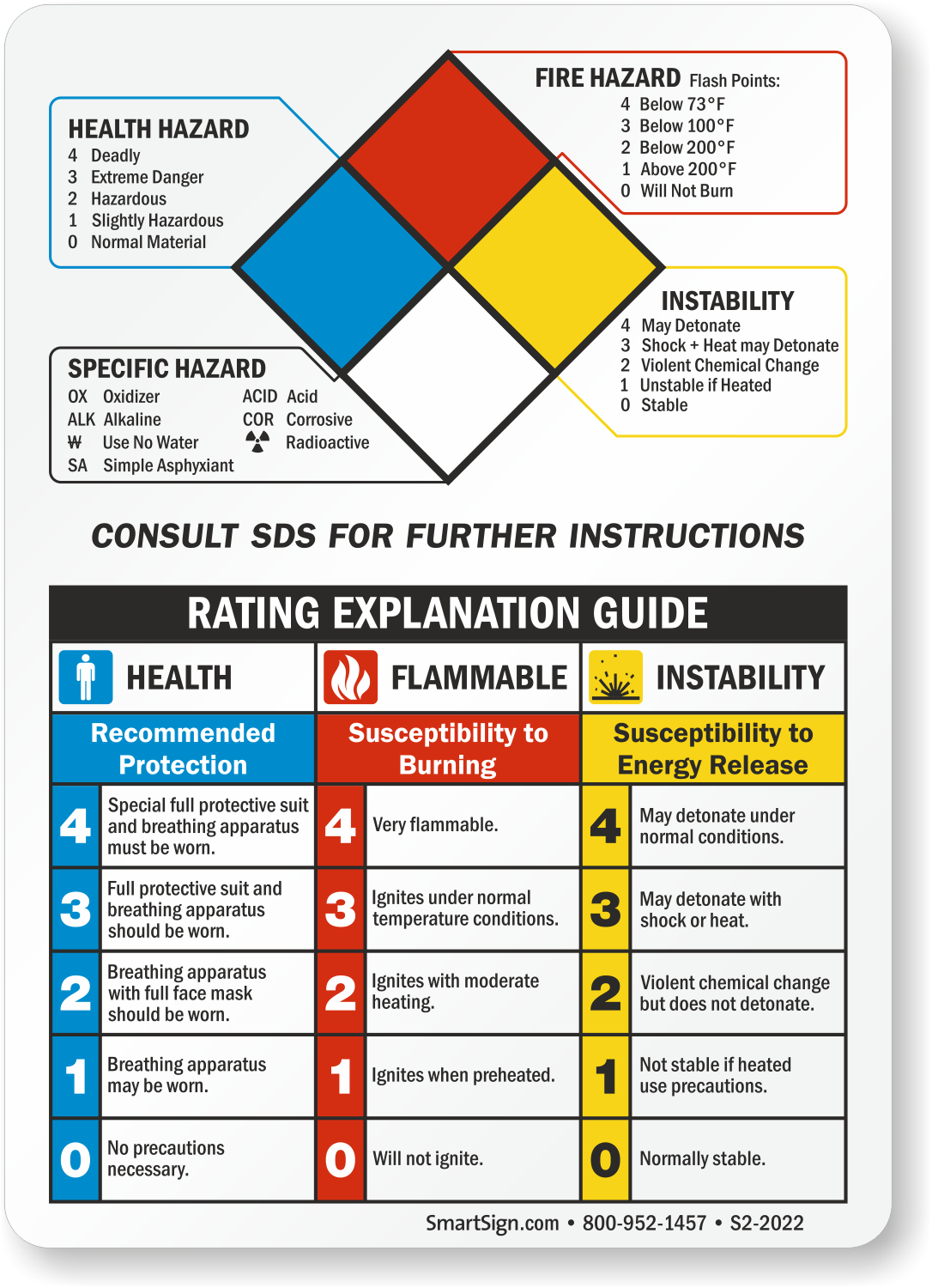 NFPA Guide Signs - Handy and Easy to Understand Codes